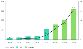 car sharing and autonomous driving car sharing market development for europe car sharing driving car