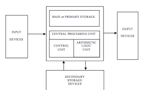 Hardware Components Information Systems