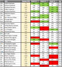 Nfl's official fantasy football twitter account. The 5 Best Fantasy Football Playoff Dsts The Athletic