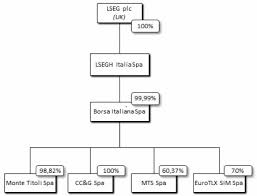 Group Structure London Stock Exchange Group