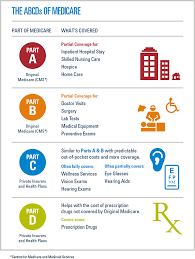 Maybe you would like to learn more about one of these? What Medicare Covers What Does Medicare Cover Bluecrossmn