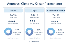 Jun 08, 2021 · kaiser permanente scored the highest ratings possible in customer satisfaction during the 2017 health insurance plan study run by jd power and associates. Which Is Best Aetna Cigna Or Kaiser Permanente