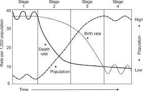 To determine doubling time, we use the rule of 70. it's a simple formula that requires the annual growth rate of the population. Ap Human Geography Population And Migration Flashcards Quizlet