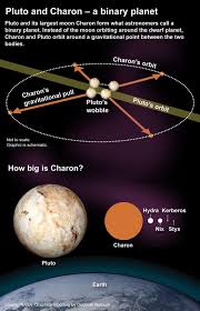 Two For The Price Of One The Unique Binary System Of Pluto And Charon Solar System Exploration Binary Astrophysics