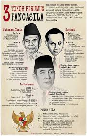 Sayuti melik mengetik naskah proklamasi setelah ia sempurnakan dari tulisan tangan bung karno. Infografik Tiga Tokoh Perumus Pancasila Antara News