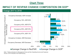 The manager can see how well the hotel is filling its rooms. Managing Revpar For Profits By Robert Mandelbaum And Bram Gallagher Hospitality Net