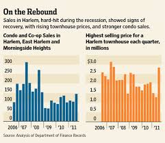 Real Estate Chart Wrap Up Developments Wsj