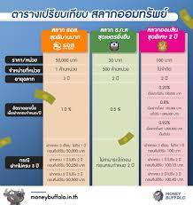 สลากออมสินพิเศษ 3 ปี และสลากออมสินดิจิทัล 3 ปี เดือนที่ : à¹€à¸›à¸£ à¸¢à¸šà¹€à¸— à¸¢à¸š à¸ªà¸¥à¸²à¸à¸­à¸­à¸¡à¸—à¸£ à¸žà¸¢ à¸˜à¸™à¸²à¸„à¸²à¸£à¹„à¸«à¸™à¸­à¸­à¸¡à¹à¸¥ à¸§à¸„ à¸¡ Money Buffalo
