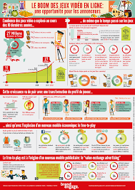 Gamification Une Opportunite Pour Les Annonceurs Jeux Video Video En Ligne Infographie