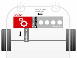 Comment Fonctionne Une Boite De Vitesses Principe De Base Et Utilite