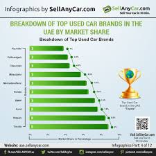 Toyota Has The Highest Market Share In The Uae S Used Car Market Evaluate Your Car Now Https Uae Sellanycar Com Site Ev Car Brands Share Market Marketing