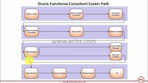 Find the latest oracle consultant job vacancies and employment opportunities in middle east and gulf. What Is The Career Path Of Oracle Functional Consultant Youtube