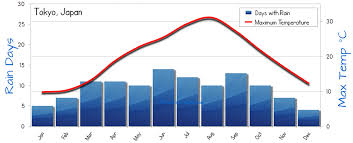 Tokyo Weather Averages