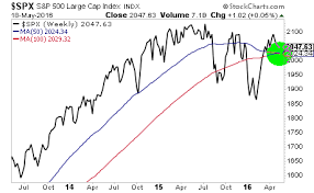 The Dreaded Death Cross Formation Has Just Hit The Markets