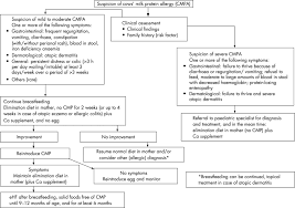 Guidelines For The Diagnosis And Management Of Cow S Milk Protein Allergy In Infants Bma Cows Milk Protein Allergy Milk Protein Milk Allergy