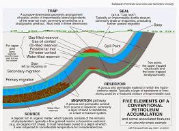 Amazing Geology Petroleum System Geology Petroleum Engineering Earth Science