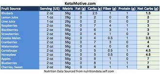 This Complete List Of Keto Foods To Eat And Avoid Will Help You Stick To Your Keto Diet And Los Vegan Ketogenic Diet Ketogenic Diet Recipes Keto Diet Food List