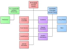 Elementary School Organization Chart Images