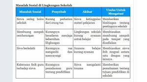 Mendapatkan porsi pengembangan sesuai potensi yang dimiliki. Masalah Sosial Di Lingkungan Sekolah Kunci Jawaban Tema 6 Kelas 5 Halaman 171 Tribun Padang