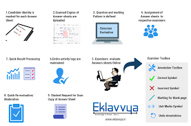 How Onscreen Evaluation Technology Can Simplify Answer Sheet Checking Process For Universities And Educa Online Assessments Educational Technology Evaluation