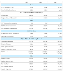 Irs Announces 2017 Cost Of Living Adjustments Affecting