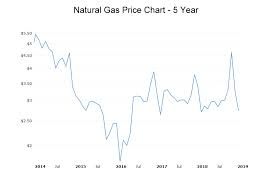 2019 Oil And Gas Outlook According To Experts