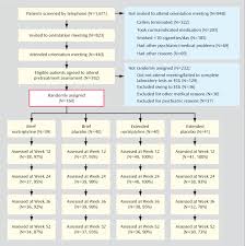 Flow Chart Showing Attrition Of Smokers Of 10 Cigarettes