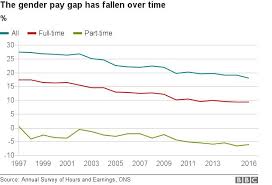 Reality Check The Gender Pay Gap Bbc News