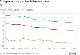 reality check the gender pay gap bbc news