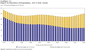 Analyse Population Selon L Age Et Le Sexe