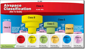 Clearance Through Class B C D Airspace