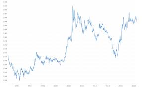Do you want to find 480 world money in guernsey currency? Euro British Pound Exchange Rate Eur Gbp Historical Chart Macrotrends