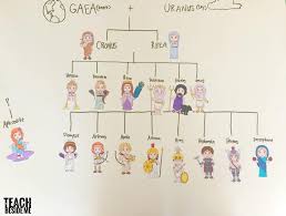 Greek Mythology Family Tree Teach Beside Me