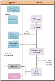 What does the abbreviation ind stand for? Investigational New Drug Ind