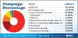 Orr Groups Roll20 Stats Q2 2019 Use New Method Cthulhu Up