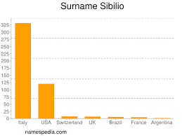 Tutti i titoli e le novità in vendita online a prezzi scontati su ibs. Sibilio Namensbedeutung Und Herkunft