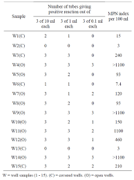 bacteriological analysis of well water sources in the bambui