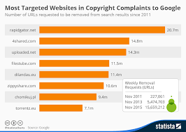 chart most targeted websites in copyright complaints to