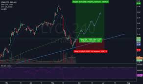 Lyc Stock Price And Chart Asx Lyc Tradingview