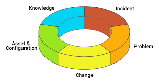 Itil Best Practices Itil Service Management Web Help Desk