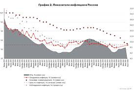 В годовом выражении инфляция повысилась до 6,02% с 5,53% на конец апреля и 5,79% на конец марта (это был максимум с. Zhizn Pri Nizkoj Inflyacii Chto Zhdet Rossijskuyu Ekonomiku