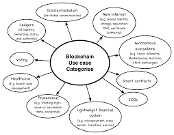 Blockchain Future Separating Feasibilites Hopes And Moonshots Dzone Security Blockchain Certificate Authority Life Cycle Learning