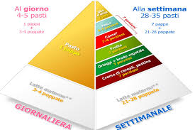 È possibile ottenere informazioni su misura per le la piramide alimentare doesnâ € t comprende le linee guida per i bambini di età inferiore ai 2 perché le loro esigenze cambiano così tanto. Alimentazione Sana Bambini Piramide Alimentare Della Prima Infanzia