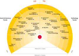 dhl trend radar english