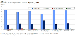 Police Resources In Canada 2018