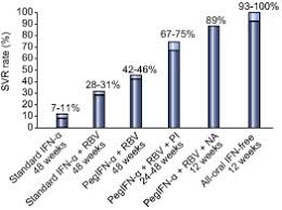 It might be circulated through food, water, and contaminated blood. From Non A Non B Hepatitis To Hepatitis C Virus Cure Journal Of Hepatology