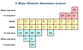 What Are All The Notes On A C Harmonica Bending Charts For