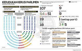 Pada dasarnya, parti komponen bn juga sudah bersetuju dengan pendekatan yang akan diambil dalam menentukan kedudukan kerusi dan calon (bn) pada pru akan datang, katanya. Sinar Harian Kedudukan Kerusi Parlimen Setakat 10 Okt Facebook