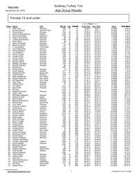 Eastbay Turkey Trot Age Group Results Female 19 and under