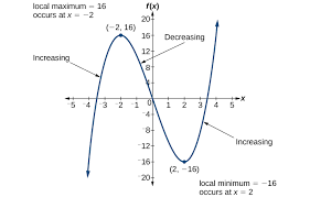You can also use it with cell references instead of literal values. 1 3 Rates Of Change And Behavior Of Graphs Mathematics Libretexts